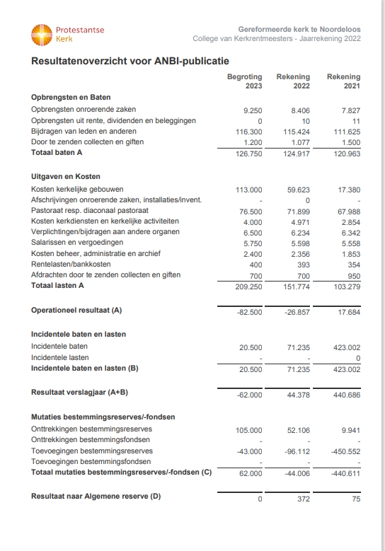ANBI rekening 2022